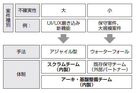 図1　案件種別による開発手法の使い分け。不確実性が大きいものはアジャイル（スクラム）、小さいものはウォーターフォールと使い分けている