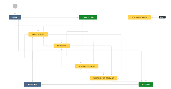 図4　JIRAのワークフロー画面。GUIでワークフローを操作できるため、ステータスの遷移を直感的に把握できる