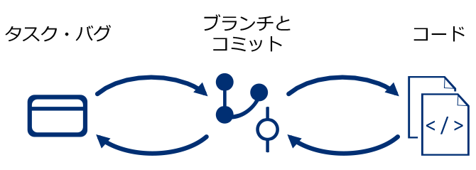 図3　バグ改修やタスク実行作業のシンプルな流れ