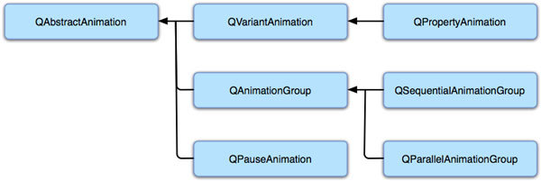 図1　Qt 4.6のアニメーションフレームワーク関連クラス