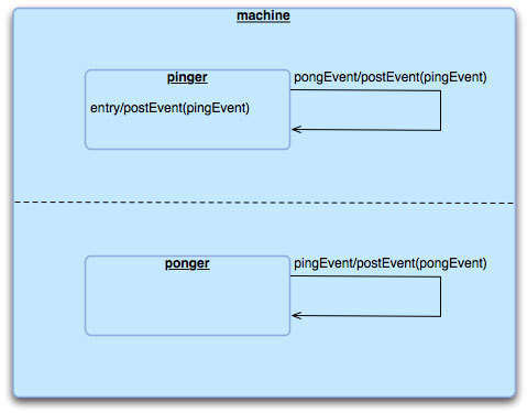 図4　Ping Pong Statesの状態遷移図