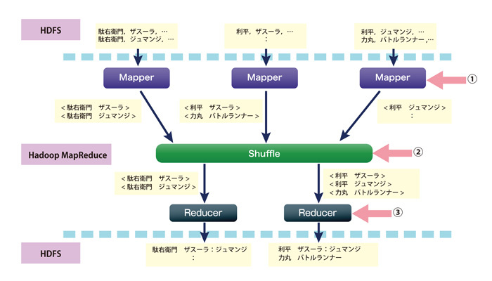 図2　履歴からユーザシーケンスを作成するまでの処理フロー