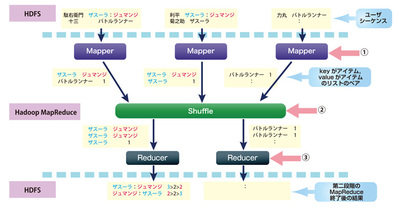 図2　第二段階の処理フロー