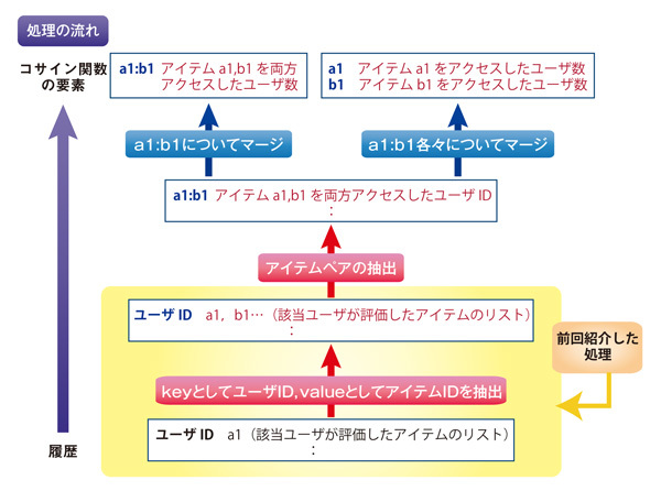 図1　計算結果から考えた処理フロー