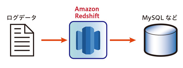 図2　ログデータからRedshiftに格納し、その後行指向データベースへ