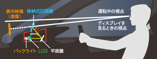 図：航空機や自動車に搭載されるヘッドアップディスプレイ。焦点距離が遠くになるよう工夫されている