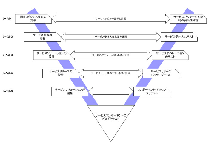 図2　ITILv3のサービスV字モデル