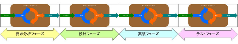 図2　フェーズ分けされたプロジェクト