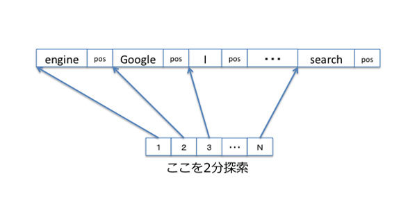 図2　ディスク上での辞書の実装（整列した単語リストに対する2分探索）