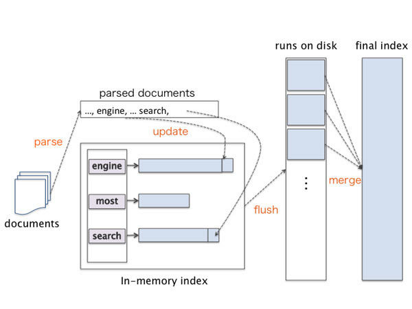 図2　Merge-based Inversionでの構築の流れ