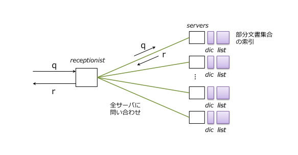 図2　文書分散方式の概要