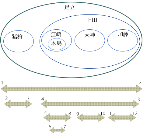 図3
　初期データの入れ子集合による表現