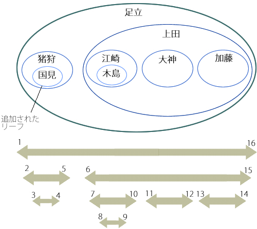 図11　リスト7実行後の入れ子集合