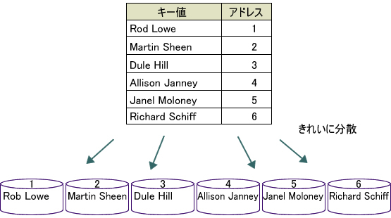 図6　ハッシュのイメージ図（ハッシュパーティションの場合）