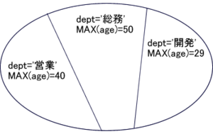 図7　相関サブクエリによる集合のカット（部署別）