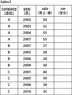 図10　Sales3テーブル