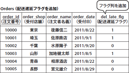 図4　Ordersテーブルに 配送遅延フラグを追加