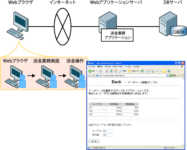 図1　Webシステムの例