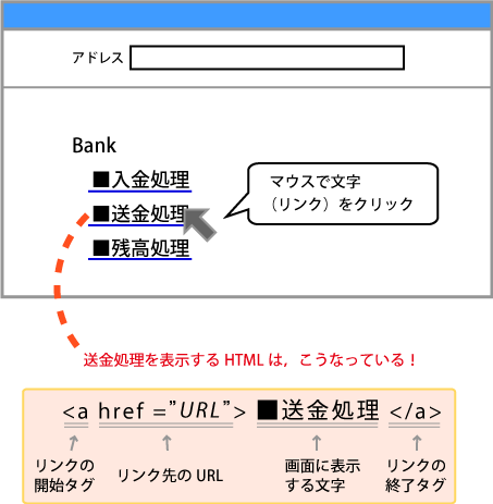 図3　URLの入力方法