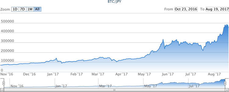 図2　https://bitflyer.jp/ja/bitcoin-chart