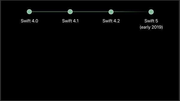 図1　Swift 4から5へのロードマップ