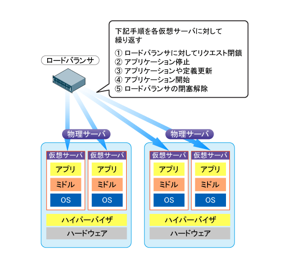 図4　従来のアプリケーション更新の流れ