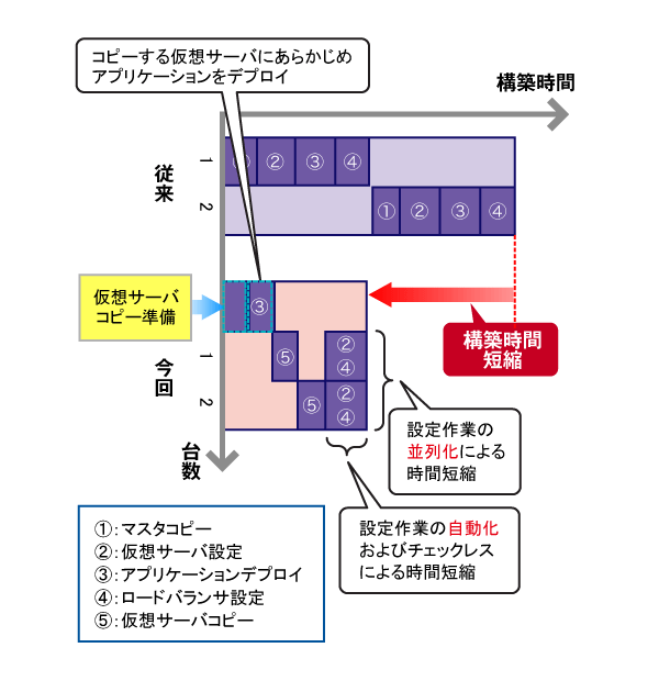 図3　構築作業の短縮