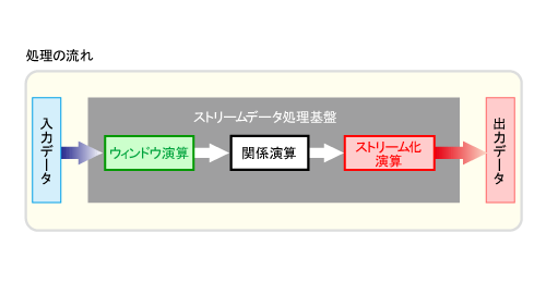 図3　ストリームデータ処理の流れ