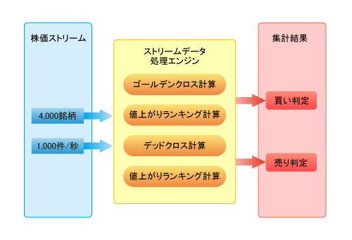 図2　ストリームデータ処理技術を適用した株式自動取引システムの例