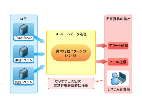 図3　不正な操作の検出によるコンプライアンスチェック