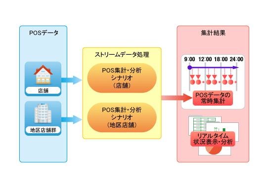 図4　POS データの分析・集計