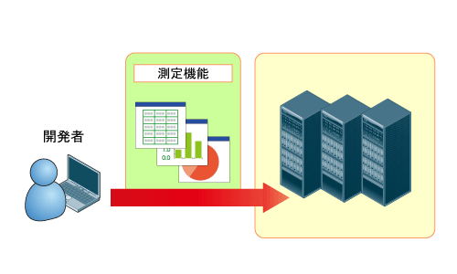 図6　アプリケーション作り込み型