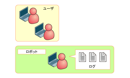 図7　ロボット型