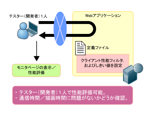 図7　Webアプリケーションの性能評価のモデル例