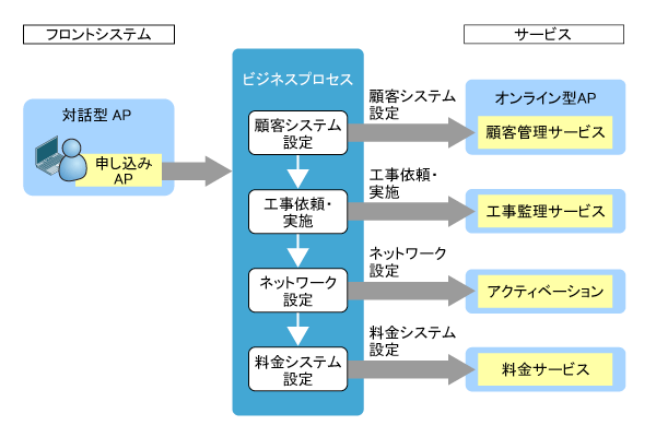 図2　サービスオーダ管理業務