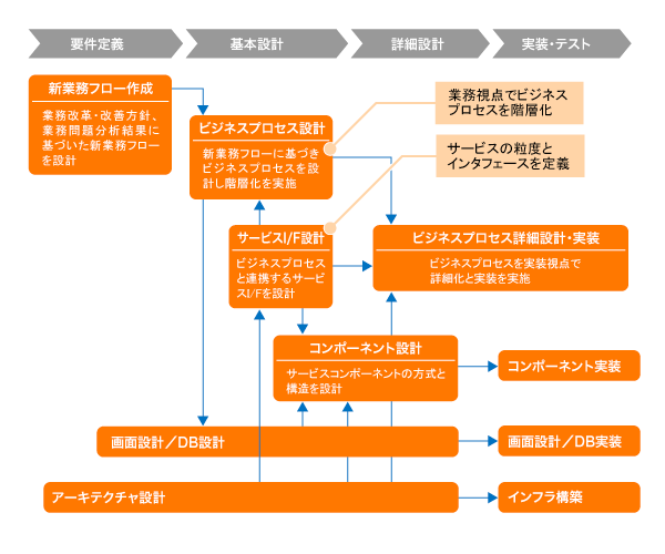 図5　SOAシステム構築手法の全体像