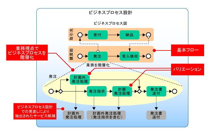 図4　ビジネスプロセス設計の成果物からサービス粒度を見直した例