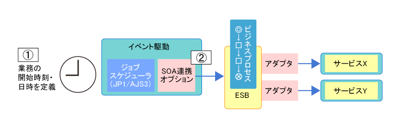 図5　JP1/AJS3によるイベント駆動