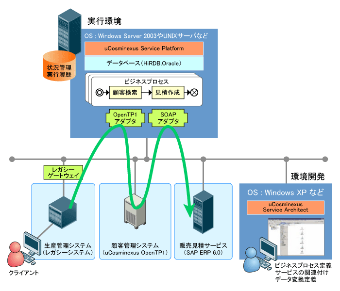 図2　iWayアダプタを使わない連携例