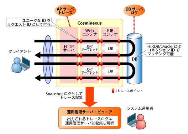 図2