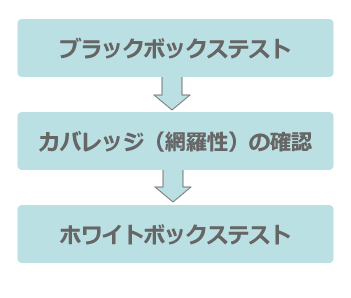 図3　ブラックボックステストとホワイトボックステストの組み合わせ