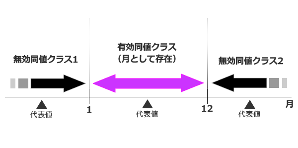 図1　同値分割法