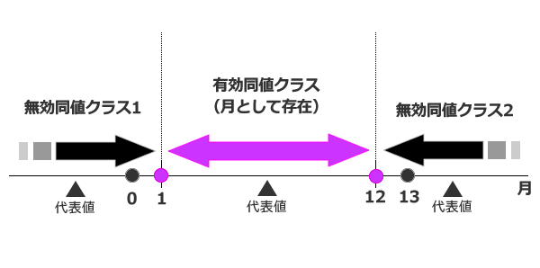 図2　境界値分析法