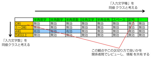 表1　入力する文字を「同値クラス」と考えてみる