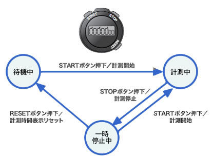 図1　ストップウォッチの状態遷移図