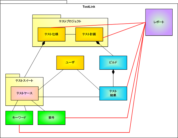 図2　レポートと他のTestLinkコンポーネントの関係