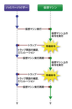 図1　trap-and-emulate方式におけるプロセッサの動作