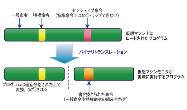 図5　バイナリトランスレーションによるセンシティブ命令の排除