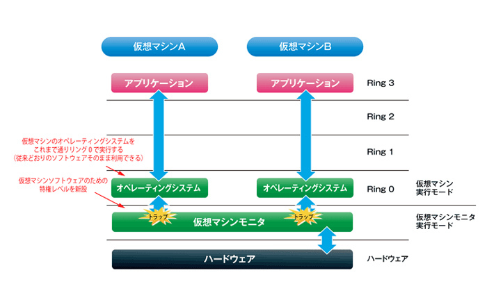 図1　仮想化支援機能を利用した仮想マシンの実装