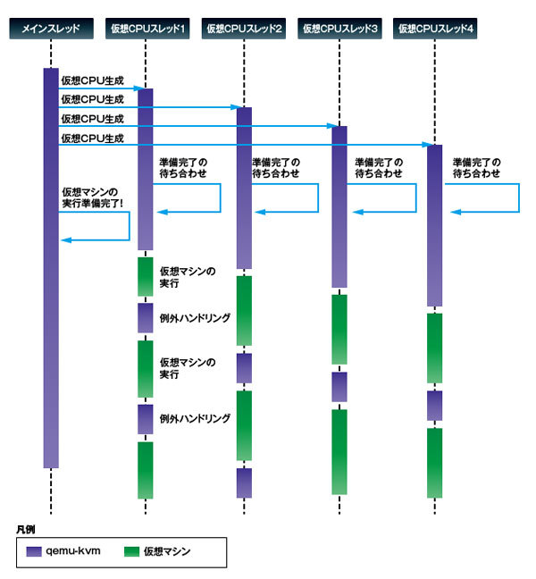 図1　qemu-kvmのスレッドモデル